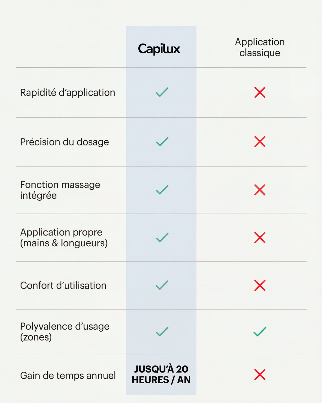 L’Applicateur 3-en-1 pour Minoxidil & Soins Capillaires